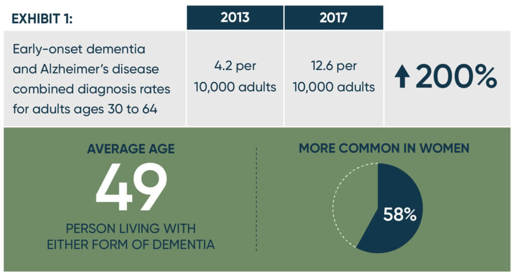 Early Onset Dementia And Alzheimers Is On The Rise For Young Adults 0519