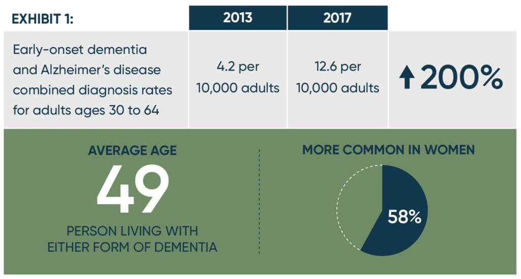 Early Onset Dementia And Alzheimer s Is On The Rise For Young Adults