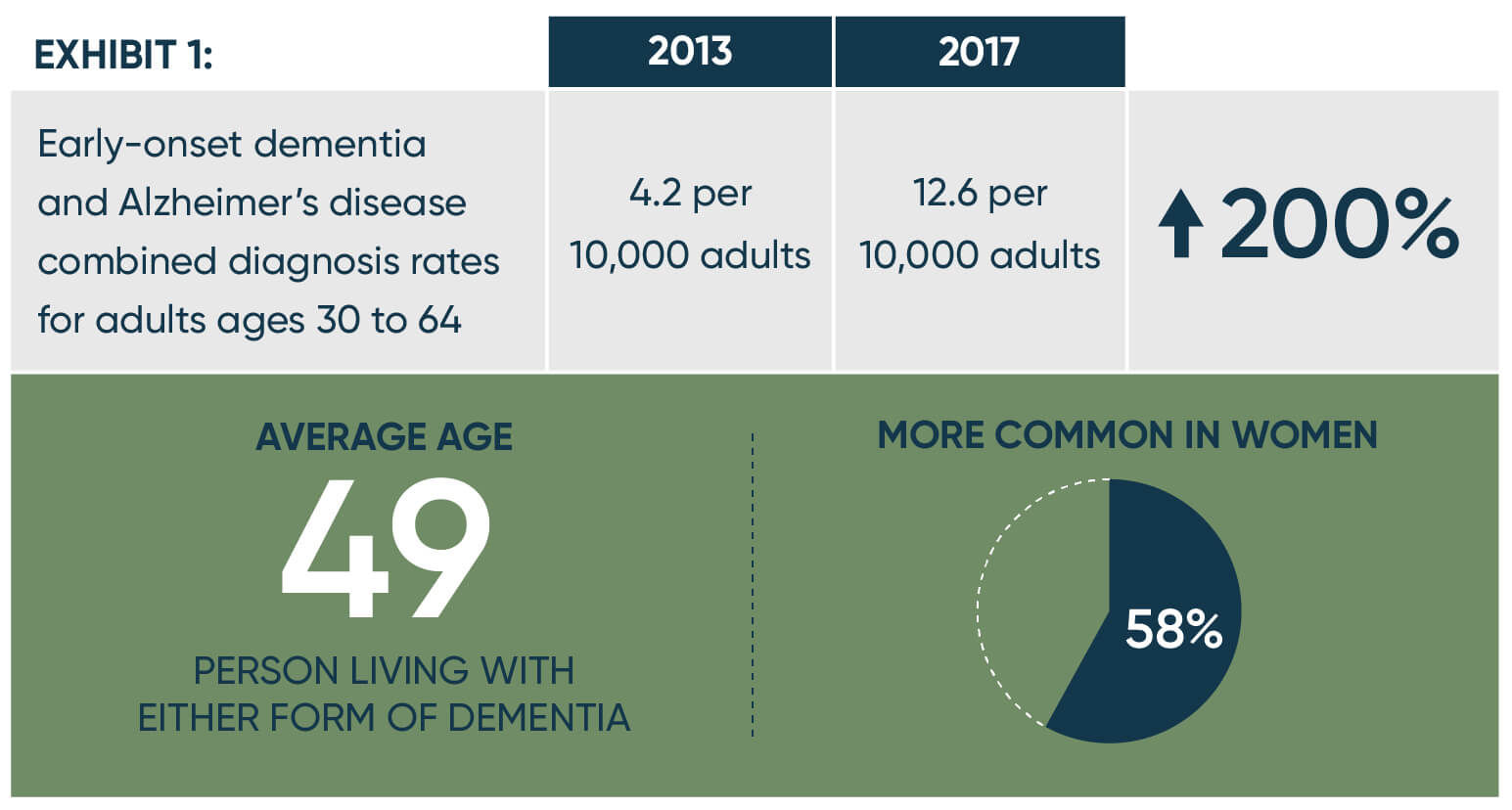 Early Onset Dementia Life Expectancy Chart