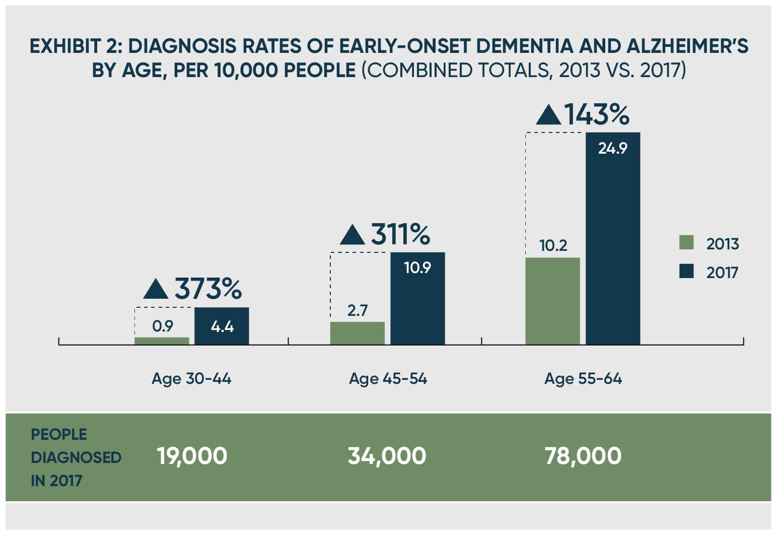 early-onset-dementia-and-alzheimer-s-is-on-the-rise-for-young-adults